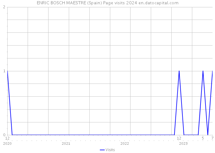 ENRIC BOSCH MAESTRE (Spain) Page visits 2024 