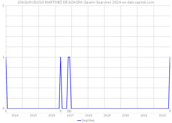 JOAQUIN EUGUI MARTINEZ DE AZAGRA (Spain) Searches 2024 