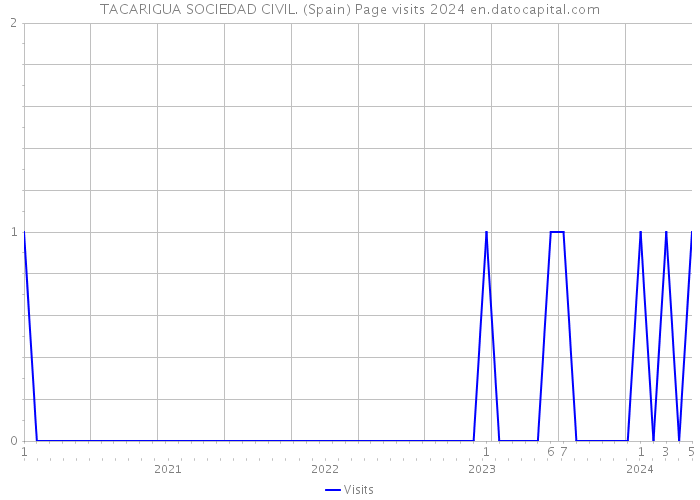 TACARIGUA SOCIEDAD CIVIL. (Spain) Page visits 2024 