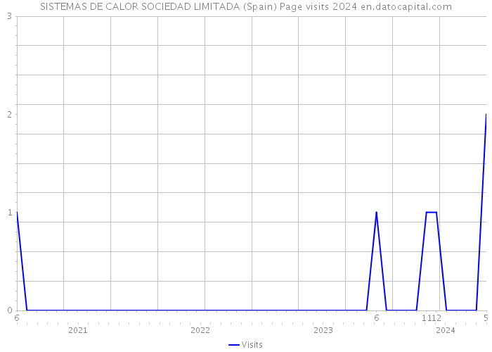 SISTEMAS DE CALOR SOCIEDAD LIMITADA (Spain) Page visits 2024 