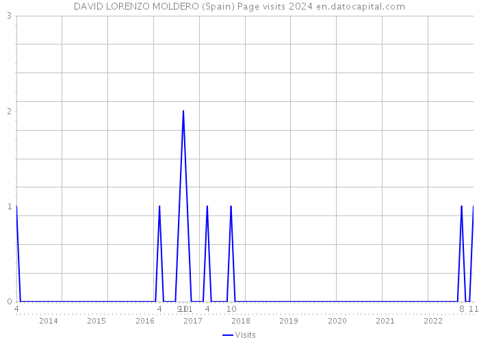 DAVID LORENZO MOLDERO (Spain) Page visits 2024 