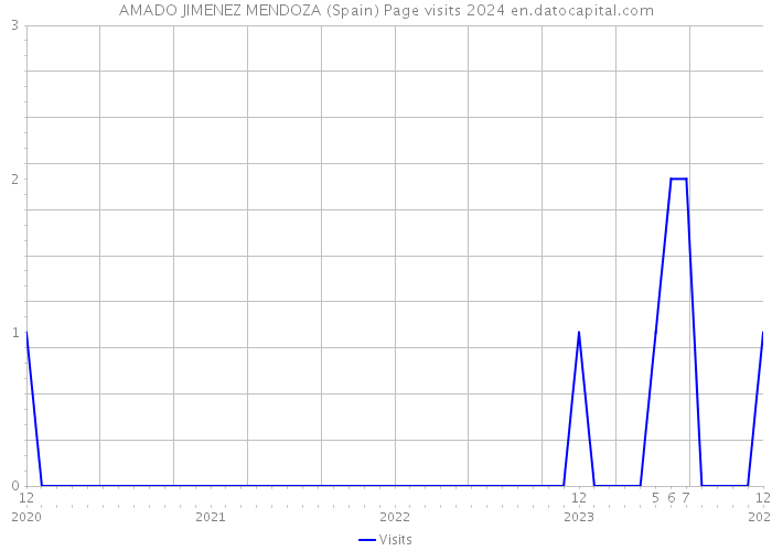 AMADO JIMENEZ MENDOZA (Spain) Page visits 2024 