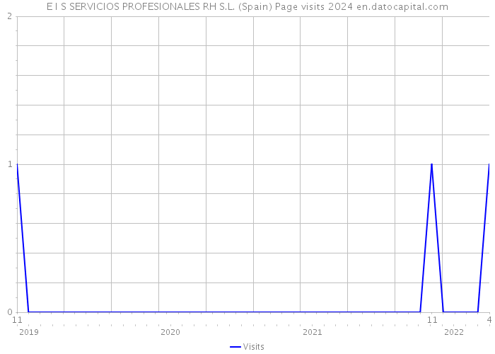 E I S SERVICIOS PROFESIONALES RH S.L. (Spain) Page visits 2024 