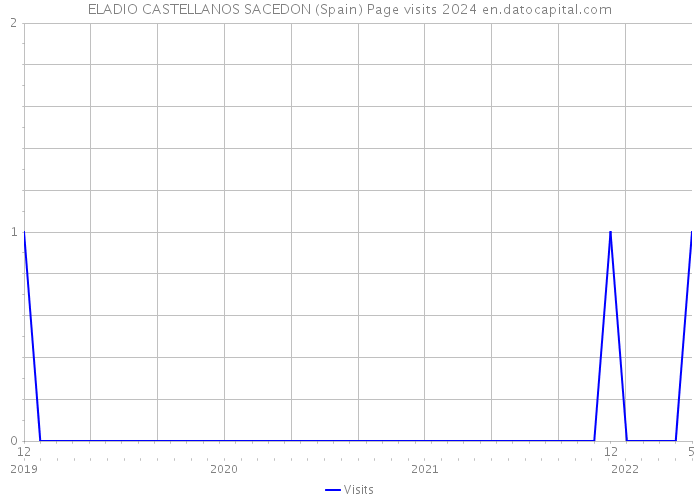 ELADIO CASTELLANOS SACEDON (Spain) Page visits 2024 