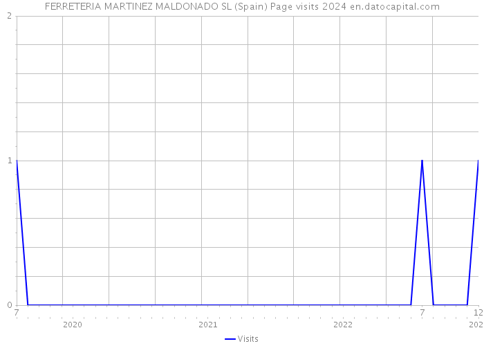 FERRETERIA MARTINEZ MALDONADO SL (Spain) Page visits 2024 