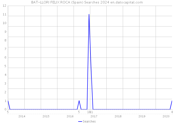 BAT-LLORI FELIX ROCA (Spain) Searches 2024 