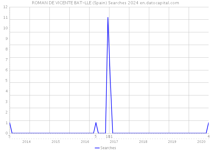 ROMAN DE VICENTE BAT-LLE (Spain) Searches 2024 