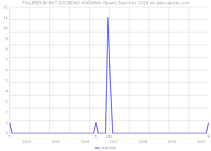 TALLERES BI-BAT SOCIEDAD ANÓNIMA (Spain) Searches 2024 