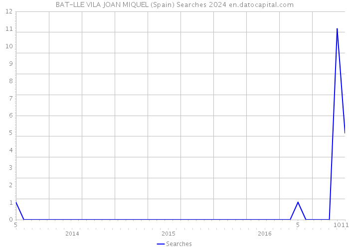 BAT-LLE VILA JOAN MIQUEL (Spain) Searches 2024 