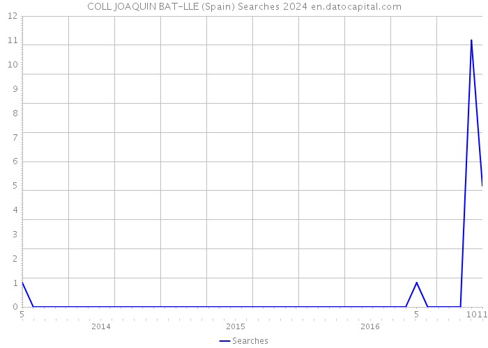 COLL JOAQUIN BAT-LLE (Spain) Searches 2024 