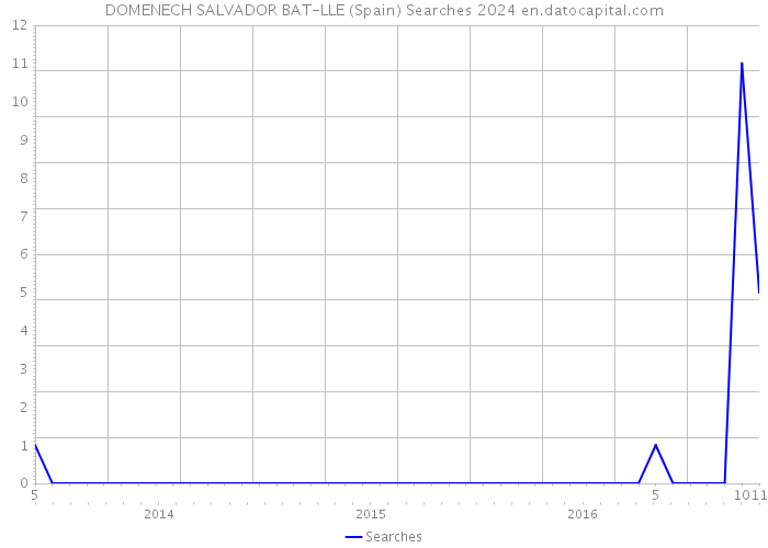 DOMENECH SALVADOR BAT-LLE (Spain) Searches 2024 