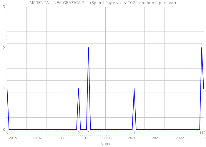 IMPRENTA LINEA GRAFICA S.L. (Spain) Page visits 2024 
