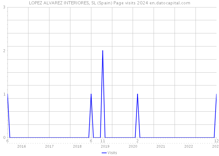 LOPEZ ALVAREZ INTERIORES, SL (Spain) Page visits 2024 