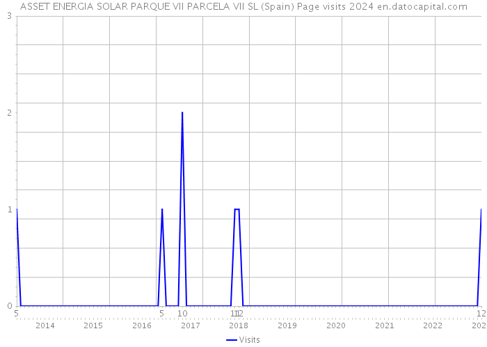 ASSET ENERGIA SOLAR PARQUE VII PARCELA VII SL (Spain) Page visits 2024 