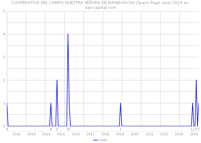 COOPERATIVA DEL CAMPO NUESTRA SEÑORA DE MANJAVACAS (Spain) Page visits 2024 
