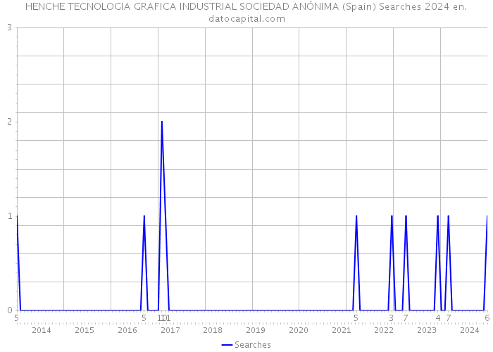 HENCHE TECNOLOGIA GRAFICA INDUSTRIAL SOCIEDAD ANÓNIMA (Spain) Searches 2024 