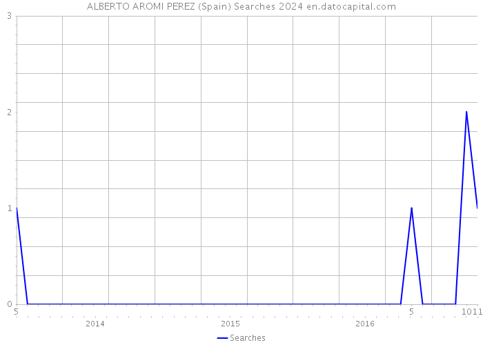 ALBERTO AROMI PEREZ (Spain) Searches 2024 