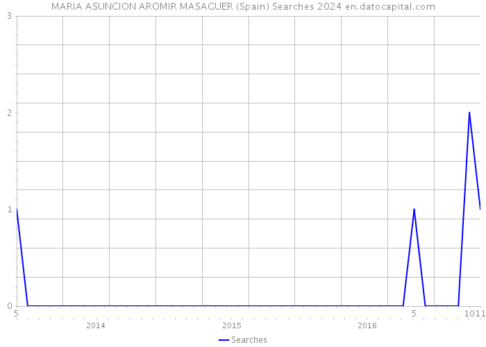MARIA ASUNCION AROMIR MASAGUER (Spain) Searches 2024 