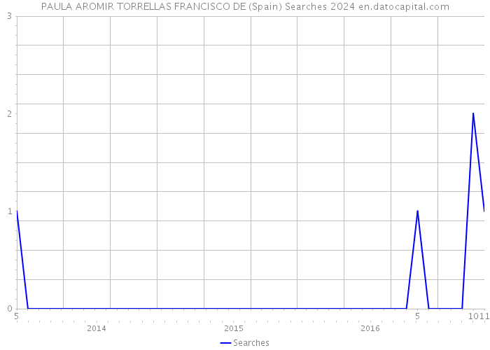 PAULA AROMIR TORRELLAS FRANCISCO DE (Spain) Searches 2024 