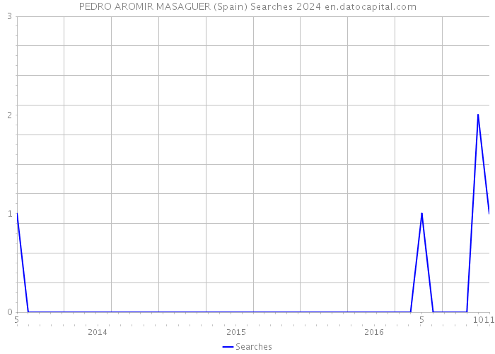 PEDRO AROMIR MASAGUER (Spain) Searches 2024 