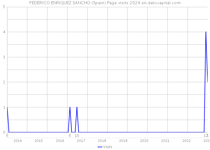 FEDERICO ENRIQUEZ SANCHO (Spain) Page visits 2024 