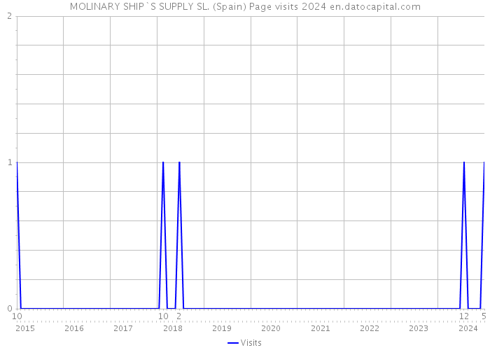 MOLINARY SHIP`S SUPPLY SL. (Spain) Page visits 2024 