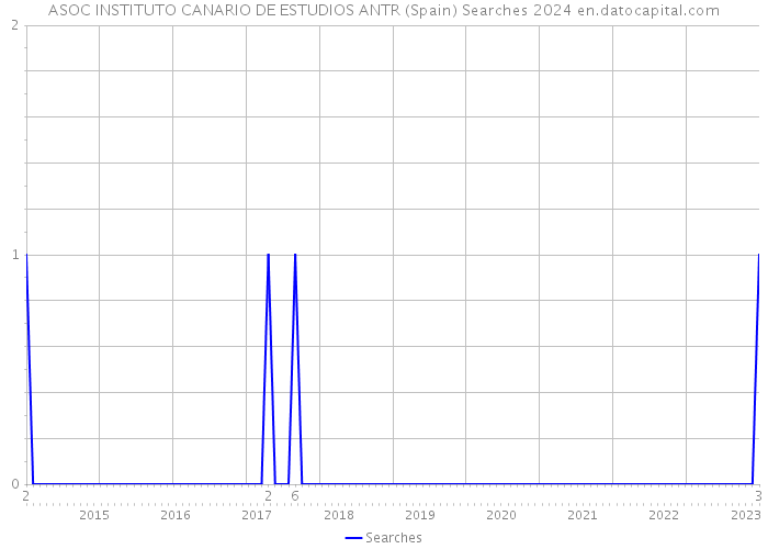 ASOC INSTITUTO CANARIO DE ESTUDIOS ANTR (Spain) Searches 2024 