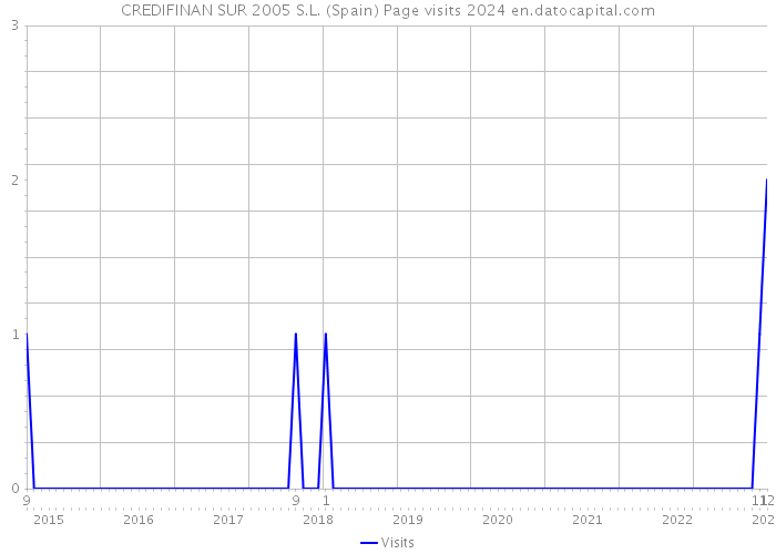 CREDIFINAN SUR 2005 S.L. (Spain) Page visits 2024 