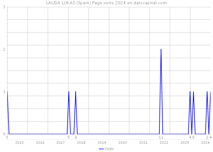 LAUDA LUKAS (Spain) Page visits 2024 