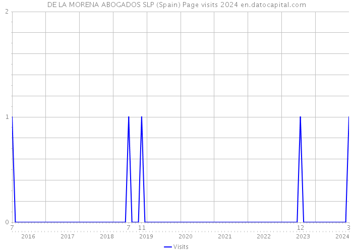 DE LA MORENA ABOGADOS SLP (Spain) Page visits 2024 