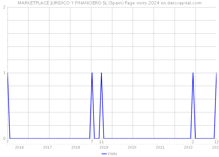 MARKETPLACE JURIDICO Y FINANCIERO SL (Spain) Page visits 2024 