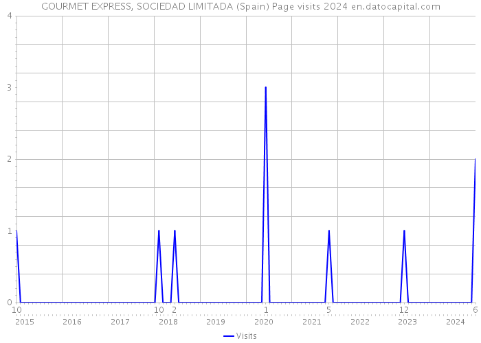 GOURMET EXPRESS, SOCIEDAD LIMITADA (Spain) Page visits 2024 