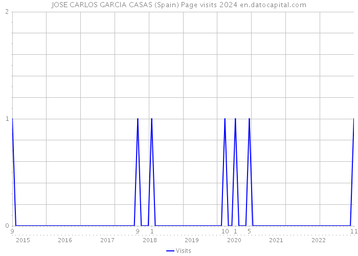 JOSE CARLOS GARCIA CASAS (Spain) Page visits 2024 