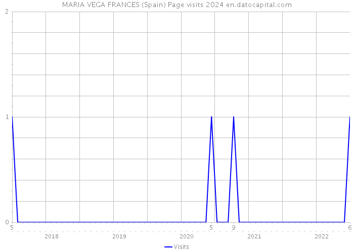 MARIA VEGA FRANCES (Spain) Page visits 2024 