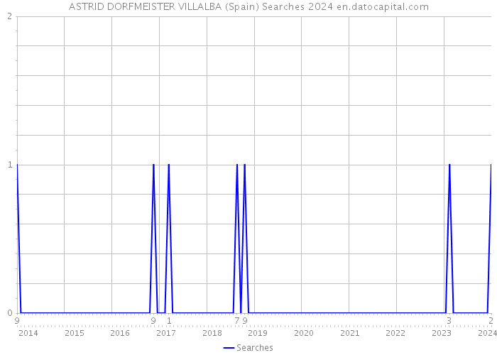 ASTRID DORFMEISTER VILLALBA (Spain) Searches 2024 