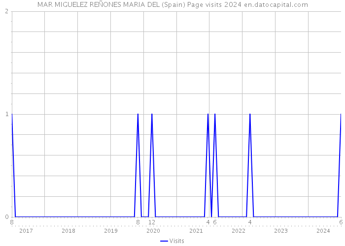 MAR MIGUELEZ REÑONES MARIA DEL (Spain) Page visits 2024 