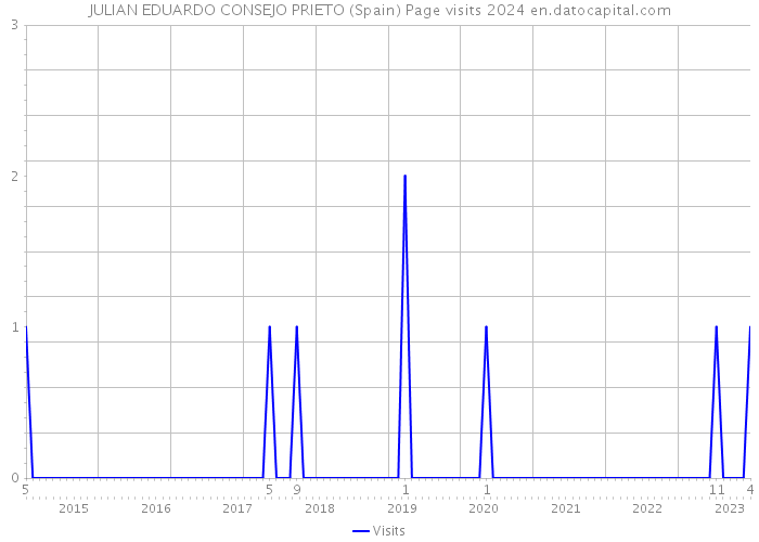 JULIAN EDUARDO CONSEJO PRIETO (Spain) Page visits 2024 
