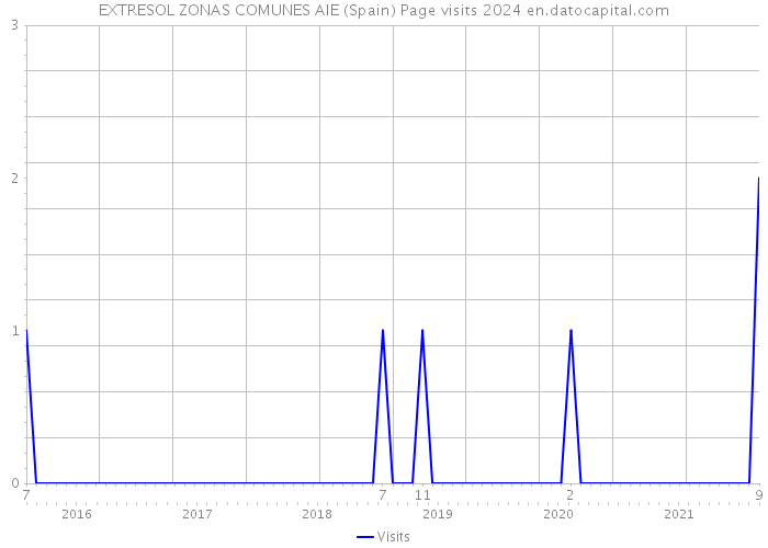 EXTRESOL ZONAS COMUNES AIE (Spain) Page visits 2024 