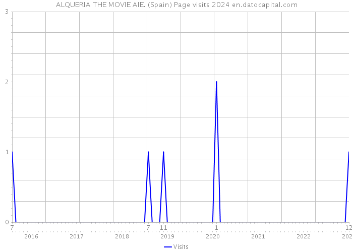 ALQUERIA THE MOVIE AIE. (Spain) Page visits 2024 