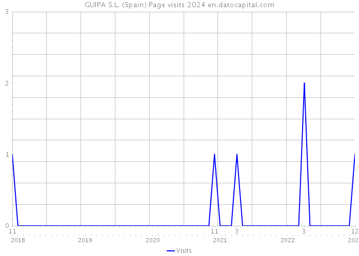 GUIPA S.L. (Spain) Page visits 2024 
