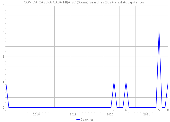 COMIDA CASERA CASA MIJA SC (Spain) Searches 2024 