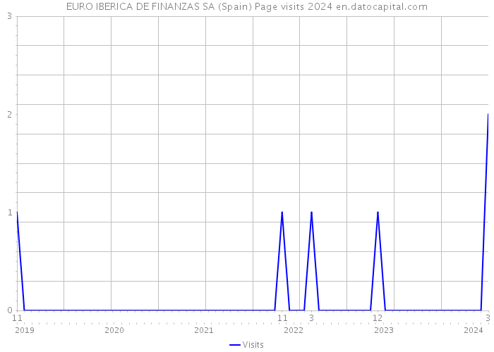 EURO IBERICA DE FINANZAS SA (Spain) Page visits 2024 