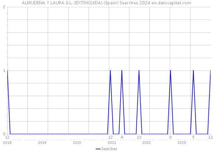 ALMUDENA Y LAURA S.L. (EXTINGUIDA) (Spain) Searches 2024 