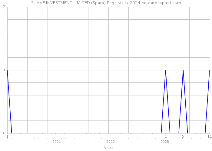 SUAVE INVESTMENT LIMITED (Spain) Page visits 2024 