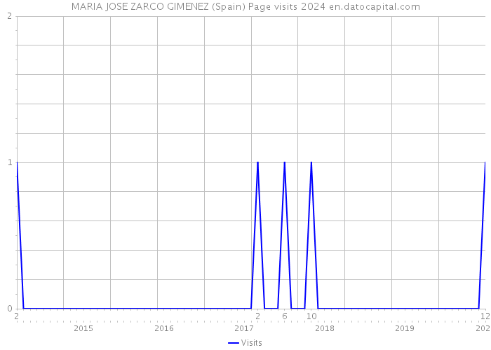 MARIA JOSE ZARCO GIMENEZ (Spain) Page visits 2024 