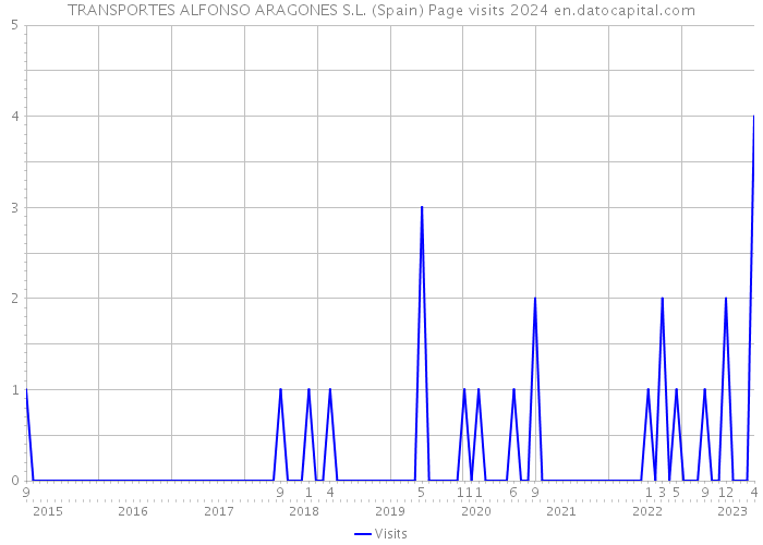 TRANSPORTES ALFONSO ARAGONES S.L. (Spain) Page visits 2024 