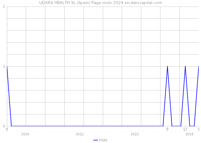 UDARA HEALTH SL (Spain) Page visits 2024 
