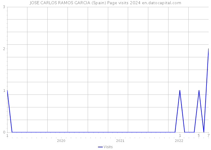 JOSE CARLOS RAMOS GARCIA (Spain) Page visits 2024 