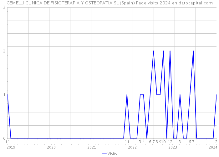 GEMELLI CLINICA DE FISIOTERAPIA Y OSTEOPATIA SL (Spain) Page visits 2024 