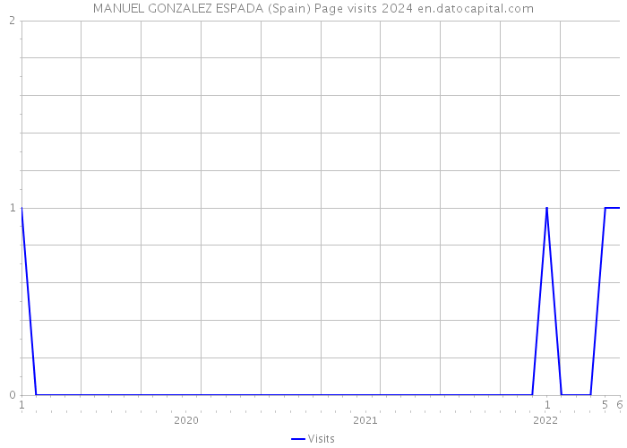 MANUEL GONZALEZ ESPADA (Spain) Page visits 2024 
